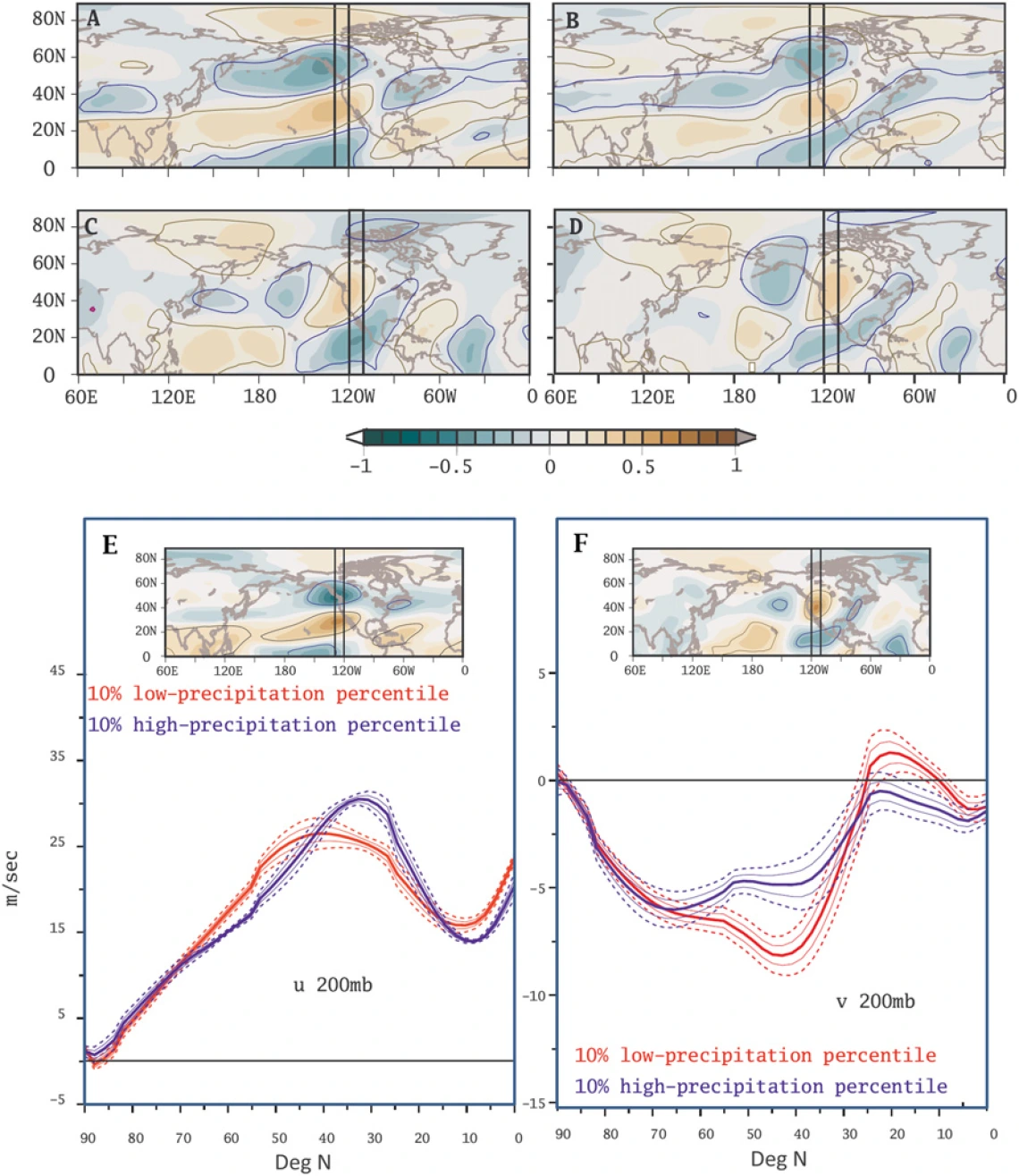 Jet stream effects on Californian wildfires and rainfall